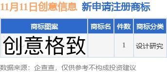 創(chuàng)意信息新提交1件商標(biāo)注冊(cè)申請(qǐng)